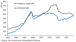 RUS Debt