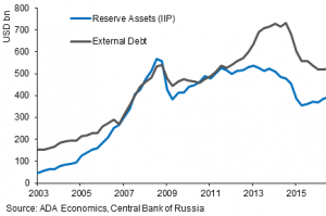 RUS Debt