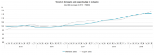 Hungary: Trend of domestic and export sales in industry