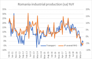 Romania industry production
