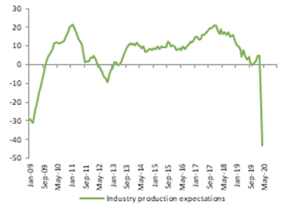 Eurozone Industry expectations