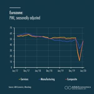 Eurozone: PMI, seasonally adjusted