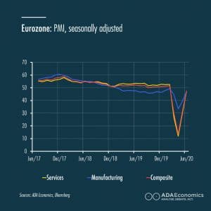 Eurozone: PMI, seasonally adjusted