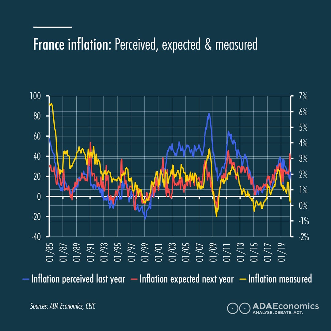 France inflation: Perceived, expected & measured
