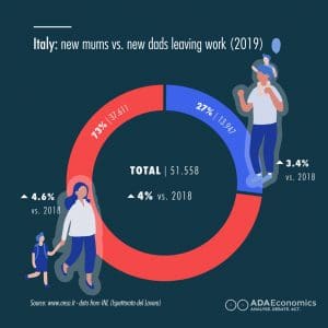 Italy: new mums vs. new dads leaving work (2019)