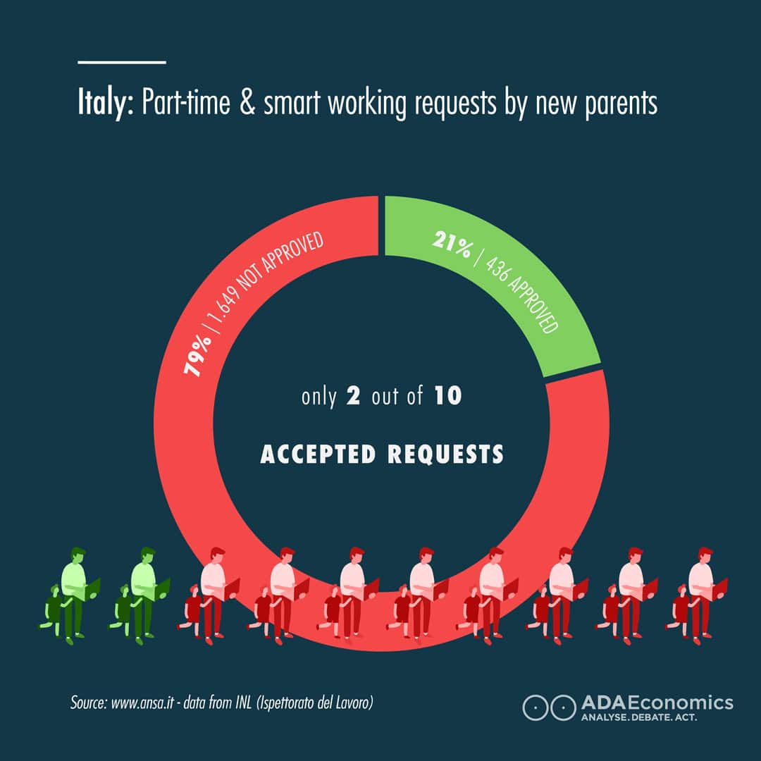 Families & work-life balance: Dream or reality? Italy: Part-time & home working requests by new parents