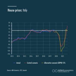 House Prices: Italy