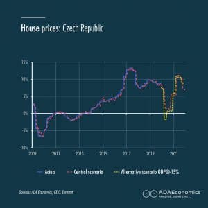 House prices: Czech Republic