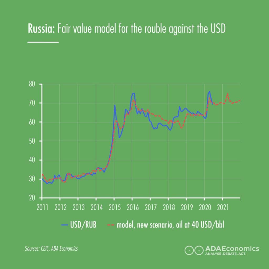 FX | Russia: Fair value model for the Russian ruble against the US Dollar | USD to RUB