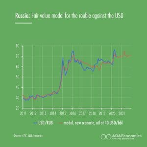 Russia: Fair value model for the rouble against the USD
