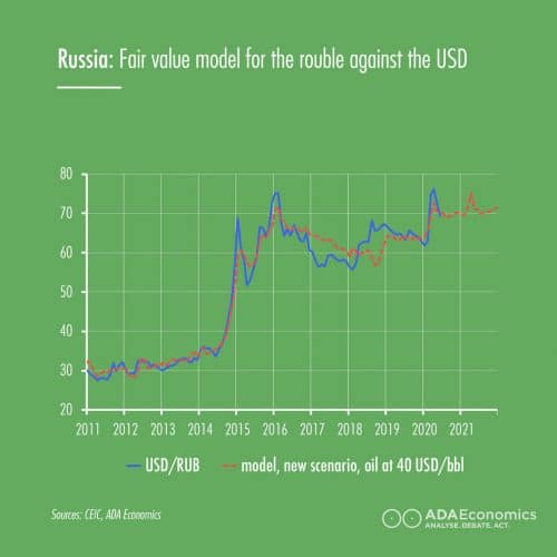 FX | Russia: Fair value model for the Russian ruble against the US Dollar | USD to RUB