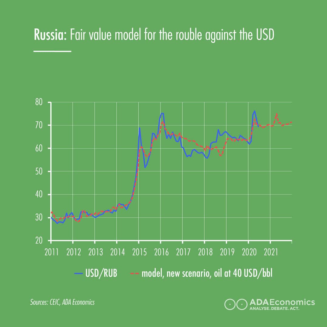 Russia: Fair value model for the rouble against the USD