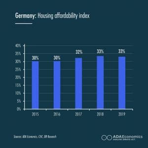 Housing market - Germany: Housing affordability index