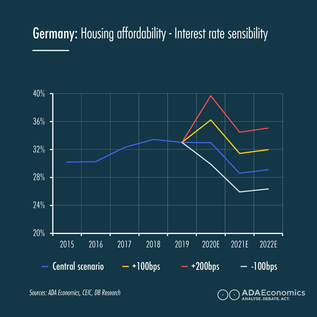 Housing market - Germany: Housing affordability - Interest rate sensibility