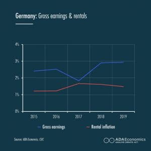 Housing market - Germany: Gross earnings & rentals