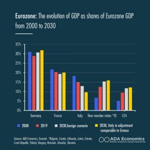 The evolution of GDP as shares of Eurozone GDP from 2000 to 2030