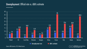 Unemployment: Official rate vs. ADA's estimate