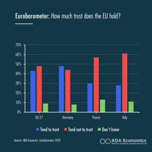 Eurobarometer: how much trust does the EU hold?