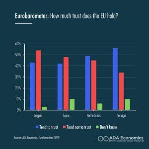 Eurobarometer: how much trust does the EU hold?