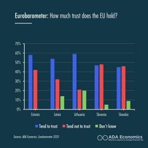 Eurobarometer: How much trust the EU hold?