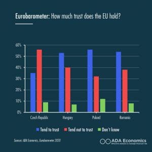 Eurobarometer: How much trust does the EU gold?