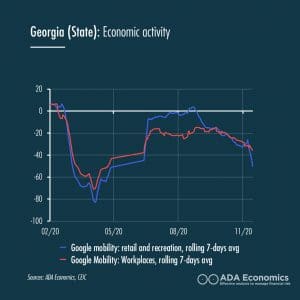 Georgia (State): Economic activity