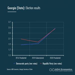 Georgia (State): Election results