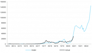 Bitcoin long-term direction: a macro fundamentals contribution