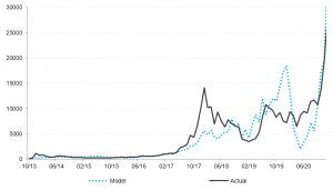 Bitcoin long-term direction: a macro fundamentals contribution