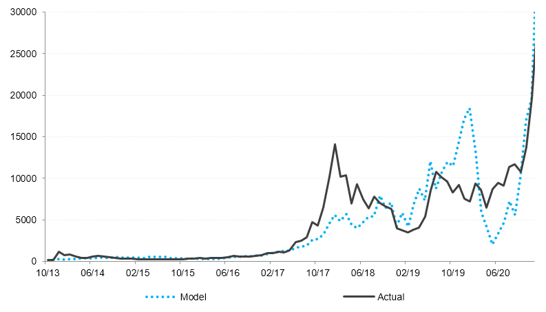 Bitcoin long-term direction - BTC/USD fair value model: 2013-2020 performance